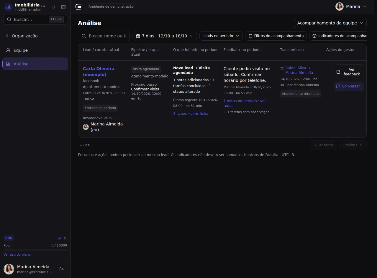 Abra o acompanhamento da equipe — tela nativa do CRM com dados fictícios.